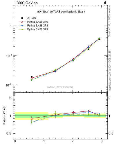 Plot of ttbar.dphi in 13000 GeV pp collisions