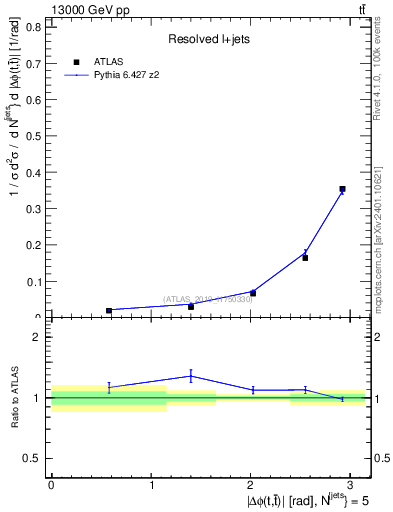 Plot of ttbar.dphi in 13000 GeV pp collisions