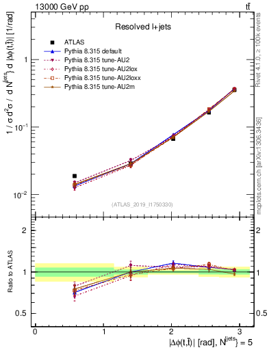 Plot of ttbar.dphi in 13000 GeV pp collisions