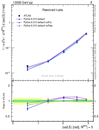 Plot of ttbar.dphi in 13000 GeV pp collisions