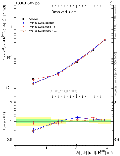 Plot of ttbar.dphi in 13000 GeV pp collisions