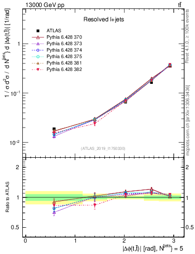 Plot of ttbar.dphi in 13000 GeV pp collisions