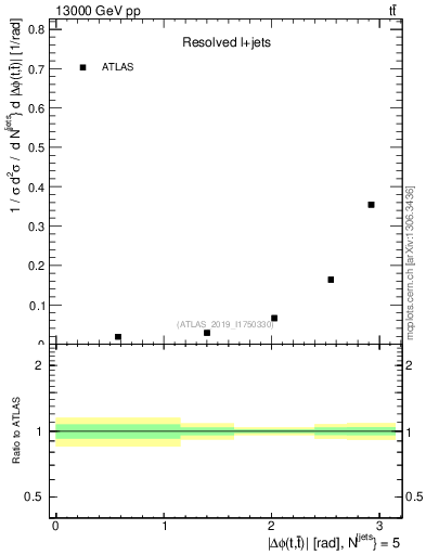 Plot of ttbar.dphi in 13000 GeV pp collisions