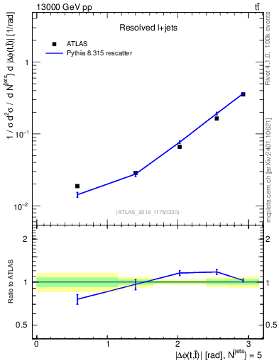 Plot of ttbar.dphi in 13000 GeV pp collisions