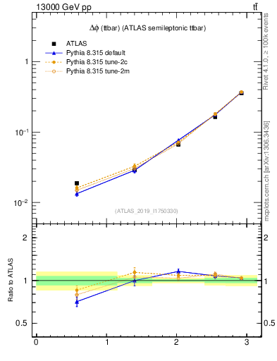 Plot of ttbar.dphi in 13000 GeV pp collisions