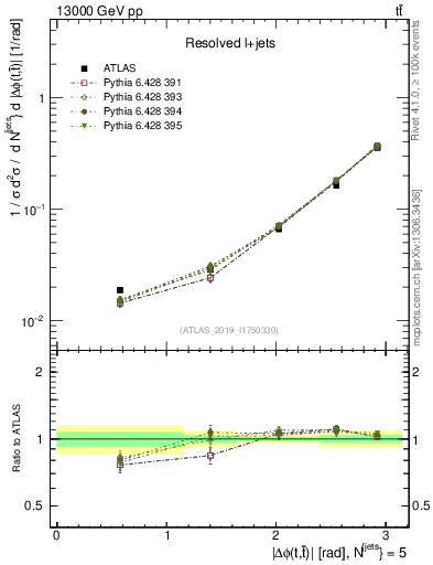 Plot of ttbar.dphi in 13000 GeV pp collisions