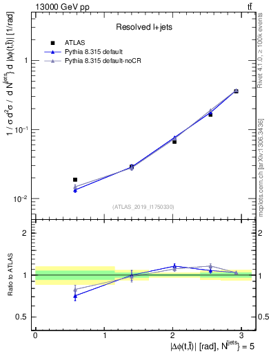 Plot of ttbar.dphi in 13000 GeV pp collisions