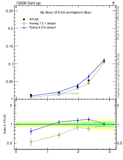 Plot of ttbar.dphi in 13000 GeV pp collisions