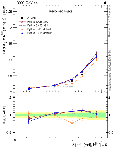 Plot of ttbar.dphi in 13000 GeV pp collisions