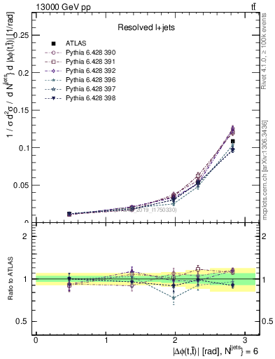 Plot of ttbar.dphi in 13000 GeV pp collisions