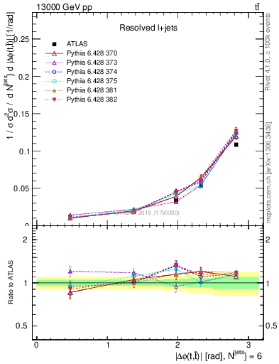 Plot of ttbar.dphi in 13000 GeV pp collisions