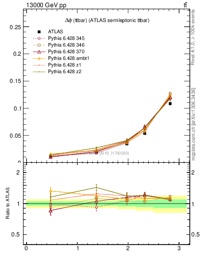 Plot of ttbar.dphi in 13000 GeV pp collisions