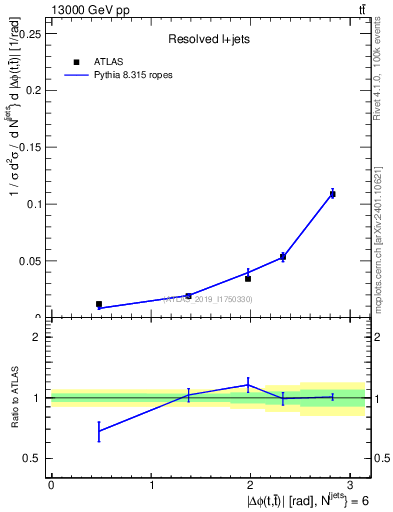 Plot of ttbar.dphi in 13000 GeV pp collisions