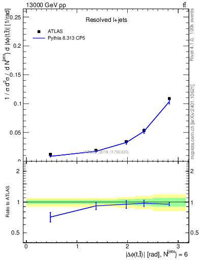 Plot of ttbar.dphi in 13000 GeV pp collisions