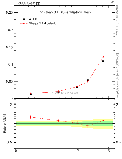 Plot of ttbar.dphi in 13000 GeV pp collisions