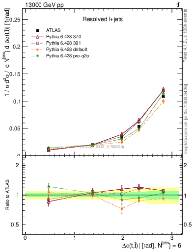 Plot of ttbar.dphi in 13000 GeV pp collisions
