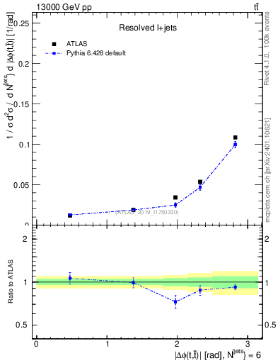 Plot of ttbar.dphi in 13000 GeV pp collisions