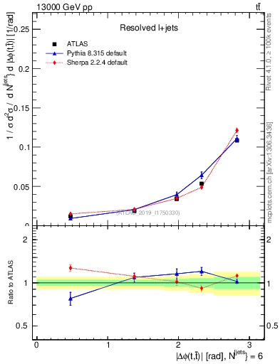 Plot of ttbar.dphi in 13000 GeV pp collisions