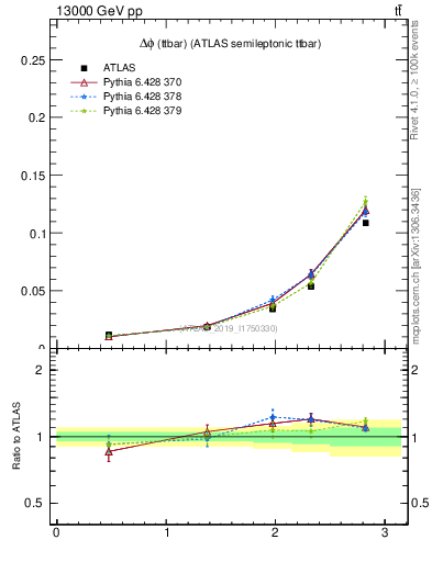 Plot of ttbar.dphi in 13000 GeV pp collisions