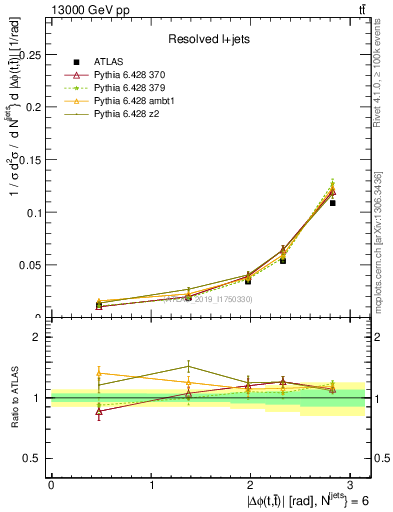 Plot of ttbar.dphi in 13000 GeV pp collisions