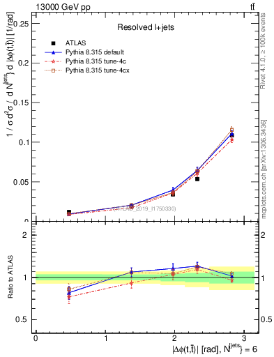Plot of ttbar.dphi in 13000 GeV pp collisions