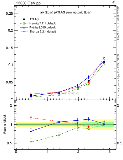 Plot of ttbar.dphi in 13000 GeV pp collisions