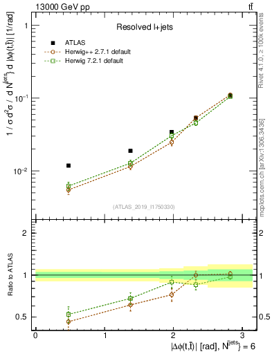 Plot of ttbar.dphi in 13000 GeV pp collisions