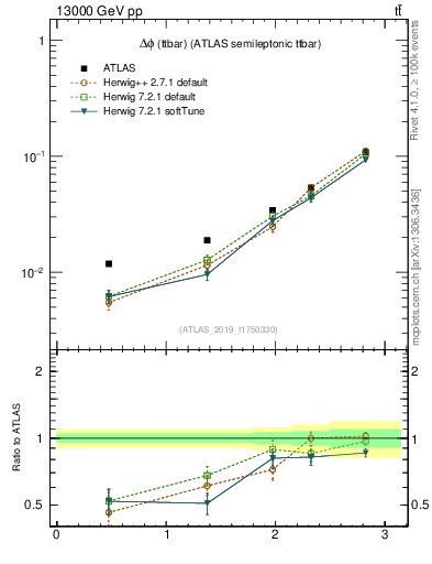 Plot of ttbar.dphi in 13000 GeV pp collisions