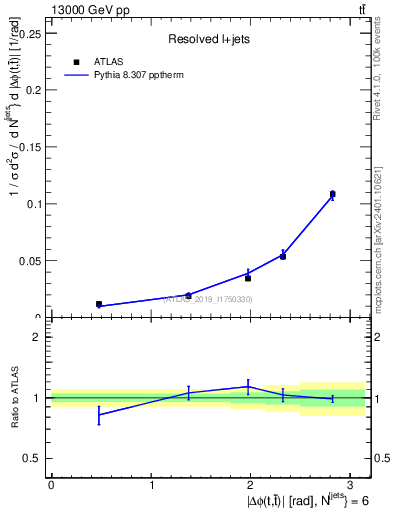 Plot of ttbar.dphi in 13000 GeV pp collisions