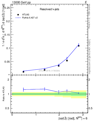 Plot of ttbar.dphi in 13000 GeV pp collisions
