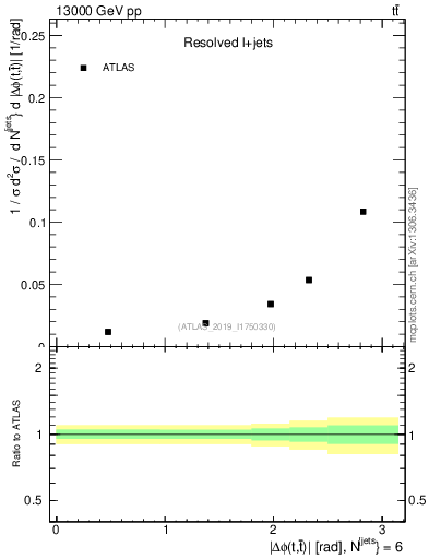 Plot of ttbar.dphi in 13000 GeV pp collisions