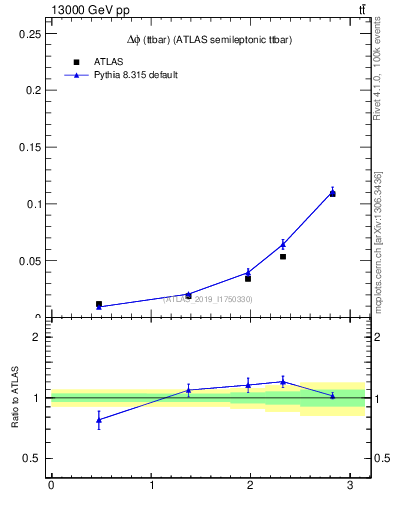 Plot of ttbar.dphi in 13000 GeV pp collisions