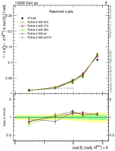 Plot of ttbar.dphi in 13000 GeV pp collisions
