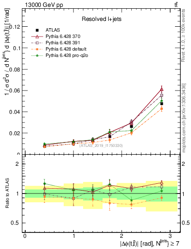 Plot of ttbar.dphi in 13000 GeV pp collisions