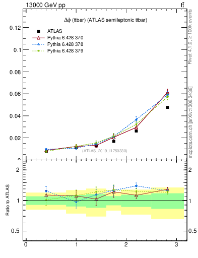 Plot of ttbar.dphi in 13000 GeV pp collisions