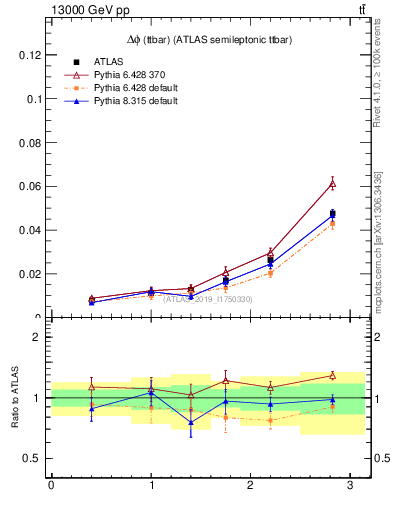 Plot of ttbar.dphi in 13000 GeV pp collisions