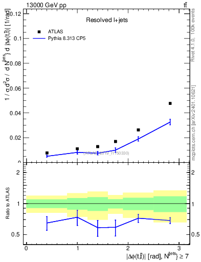 Plot of ttbar.dphi in 13000 GeV pp collisions
