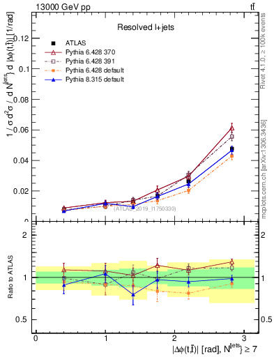Plot of ttbar.dphi in 13000 GeV pp collisions