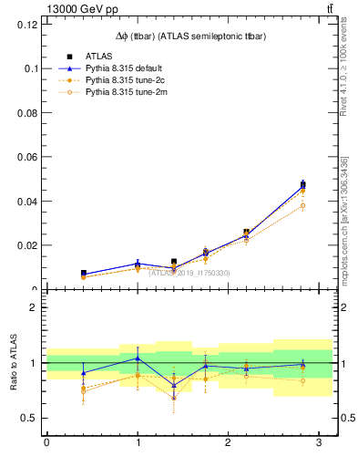 Plot of ttbar.dphi in 13000 GeV pp collisions