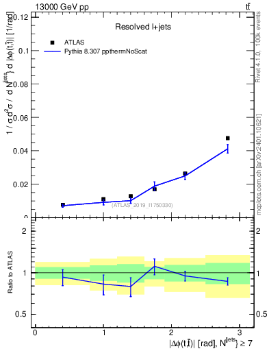 Plot of ttbar.dphi in 13000 GeV pp collisions