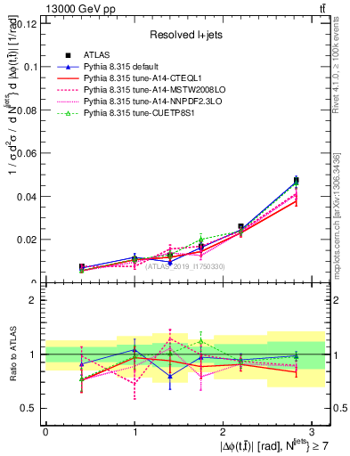 Plot of ttbar.dphi in 13000 GeV pp collisions
