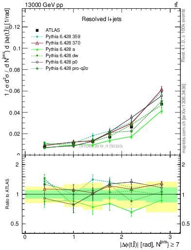 Plot of ttbar.dphi in 13000 GeV pp collisions