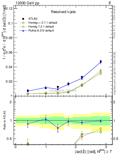 Plot of ttbar.dphi in 13000 GeV pp collisions