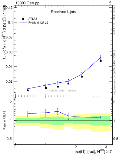 Plot of ttbar.dphi in 13000 GeV pp collisions