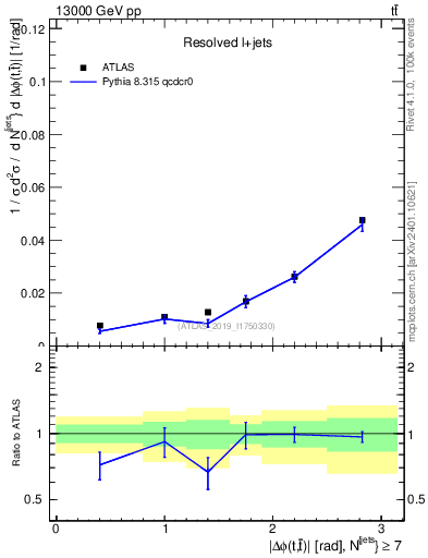 Plot of ttbar.dphi in 13000 GeV pp collisions
