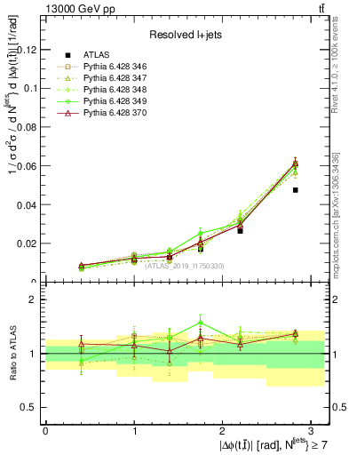 Plot of ttbar.dphi in 13000 GeV pp collisions