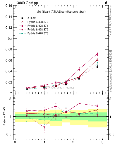 Plot of ttbar.dphi in 13000 GeV pp collisions