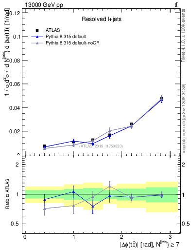 Plot of ttbar.dphi in 13000 GeV pp collisions