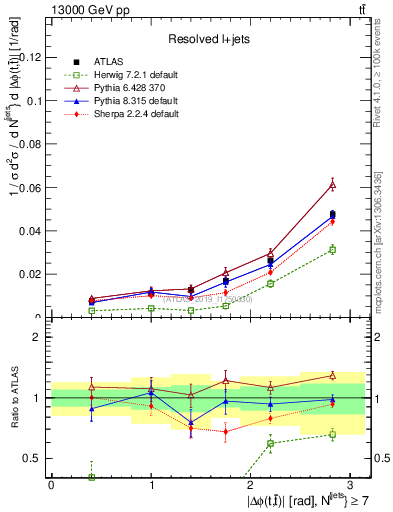Plot of ttbar.dphi in 13000 GeV pp collisions