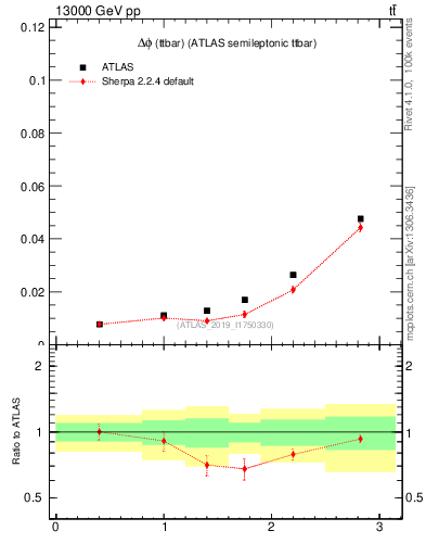 Plot of ttbar.dphi in 13000 GeV pp collisions